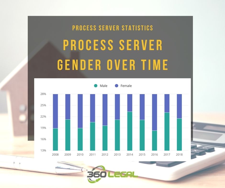 Process Server Gender Over Time