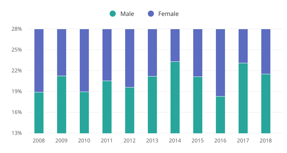 Process Server Gender Over Time